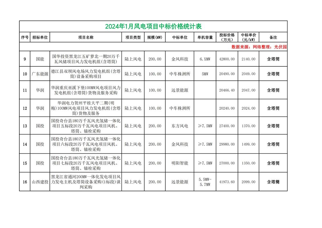風力發電機一臺造價要多少，風力發電機一臺造價多少錢多長時間回本